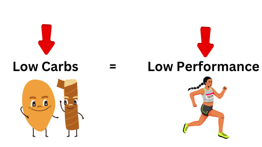 Low carbs gives low atheletic performance